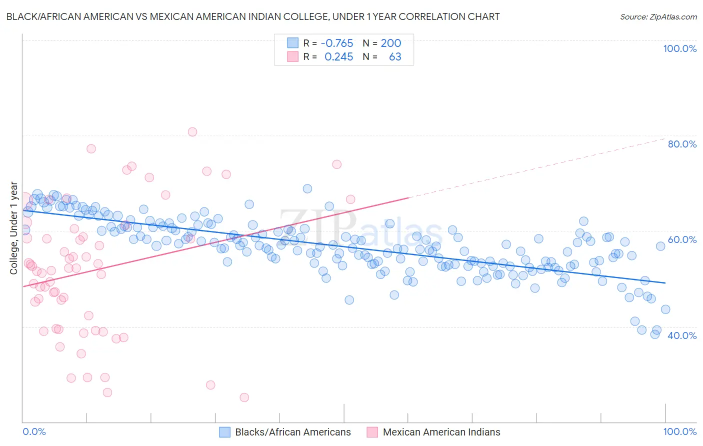 Black/African American vs Mexican American Indian College, Under 1 year