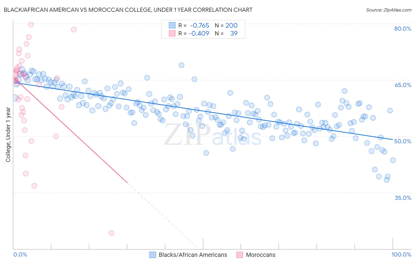 Black/African American vs Moroccan College, Under 1 year