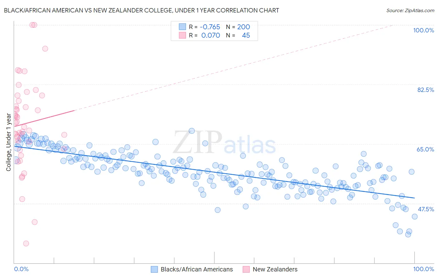Black/African American vs New Zealander College, Under 1 year