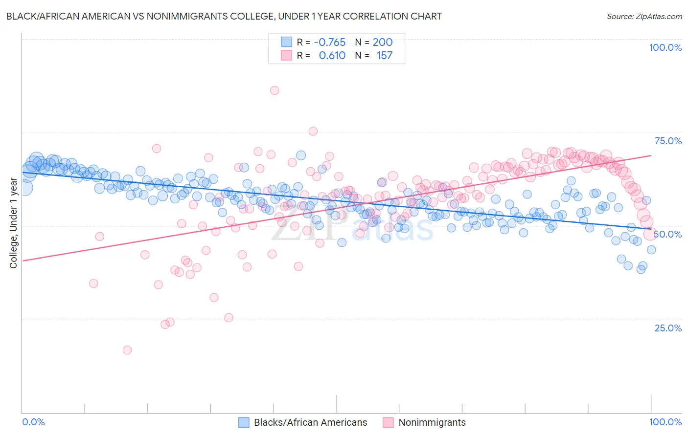 Black/African American vs Nonimmigrants College, Under 1 year