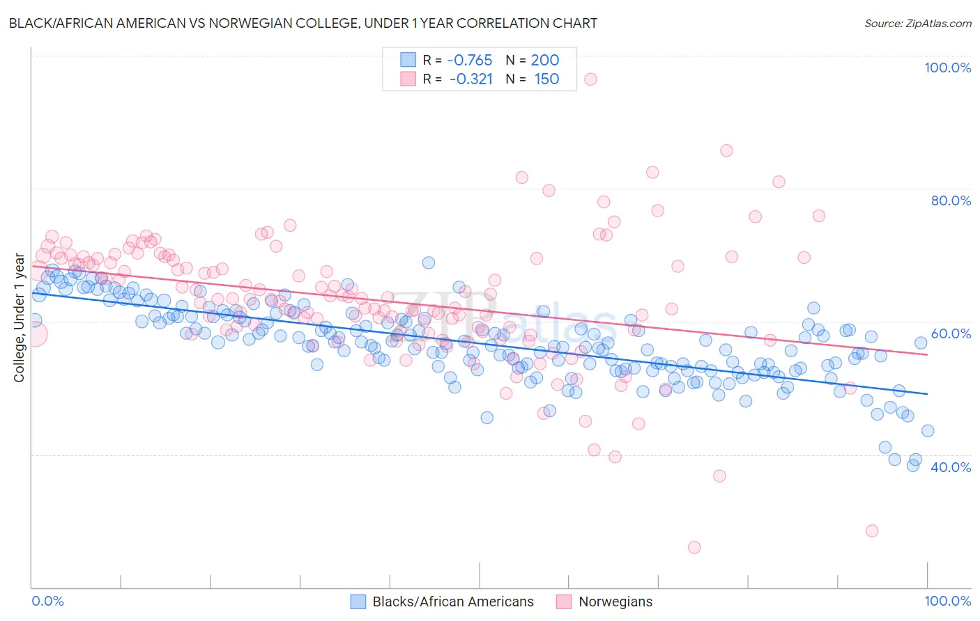 Black/African American vs Norwegian College, Under 1 year