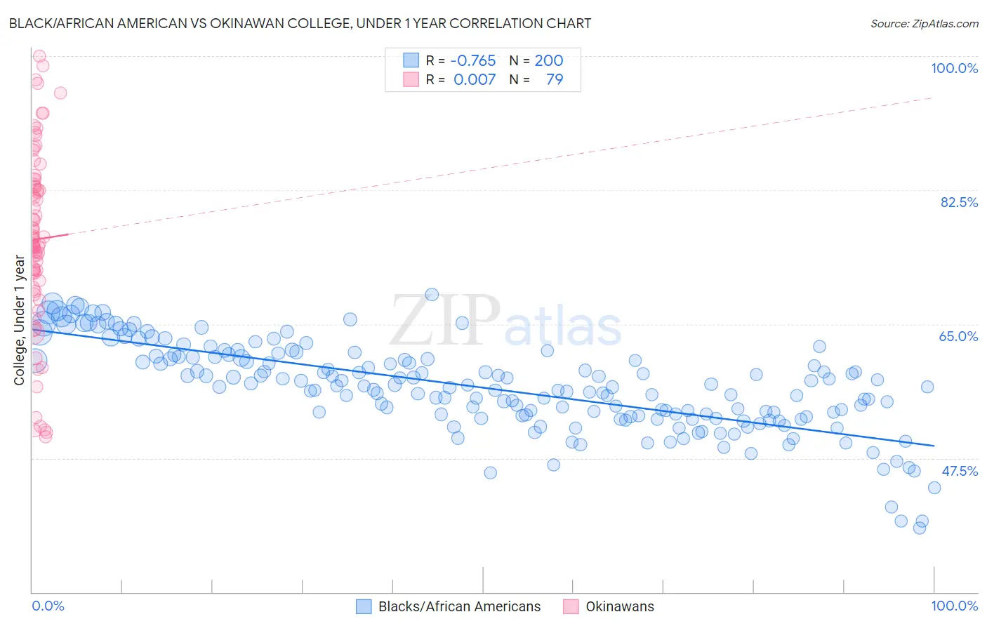 Black/African American vs Okinawan College, Under 1 year