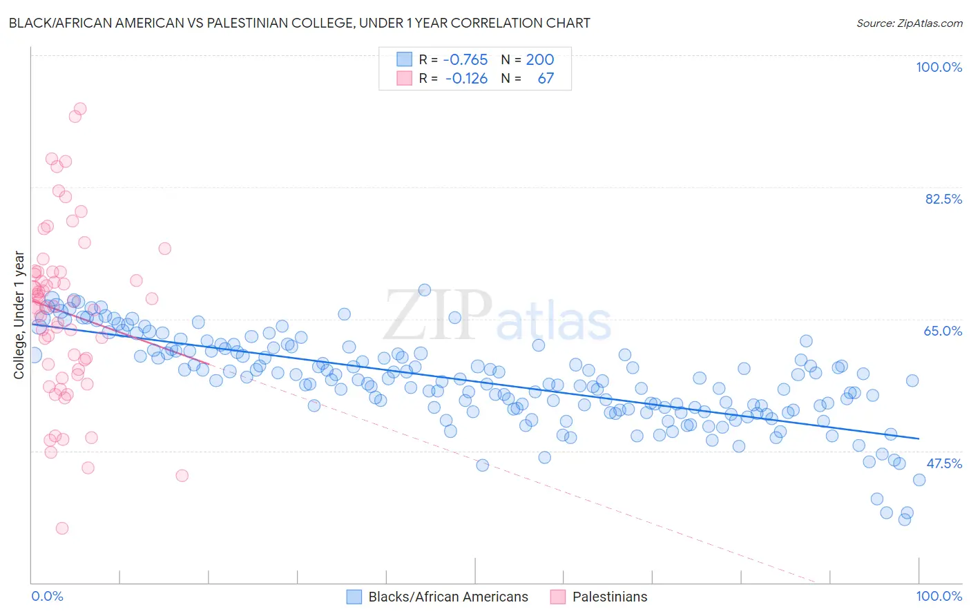 Black/African American vs Palestinian College, Under 1 year