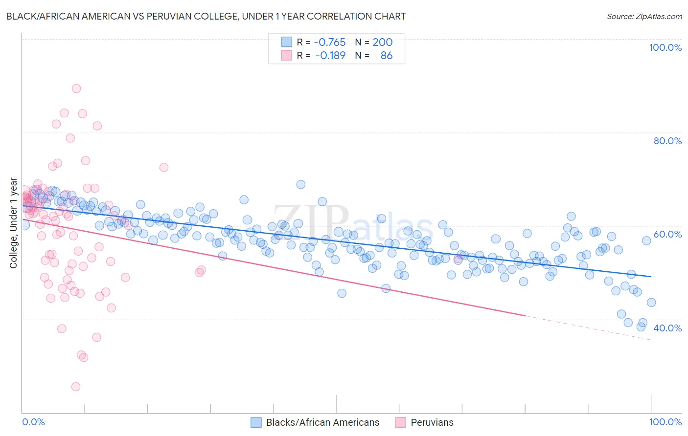 Black/African American vs Peruvian College, Under 1 year