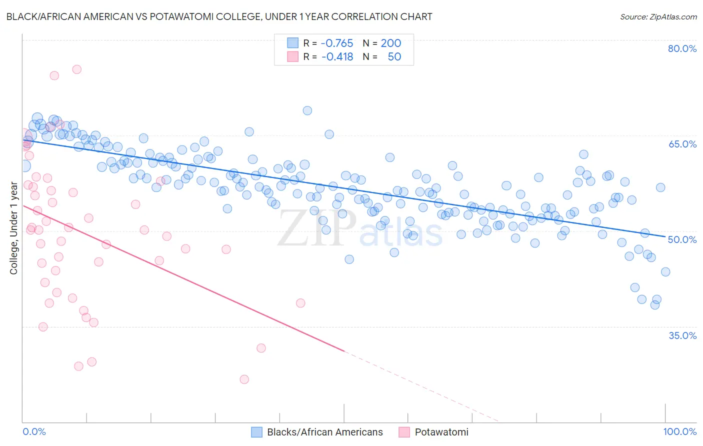 Black/African American vs Potawatomi College, Under 1 year