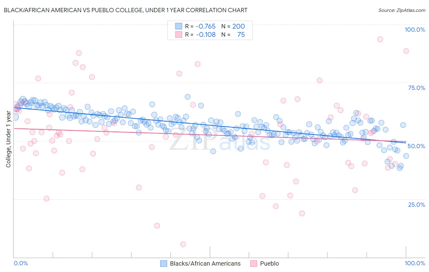 Black/African American vs Pueblo College, Under 1 year