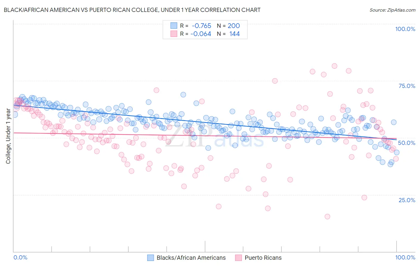 Black/African American vs Puerto Rican College, Under 1 year
