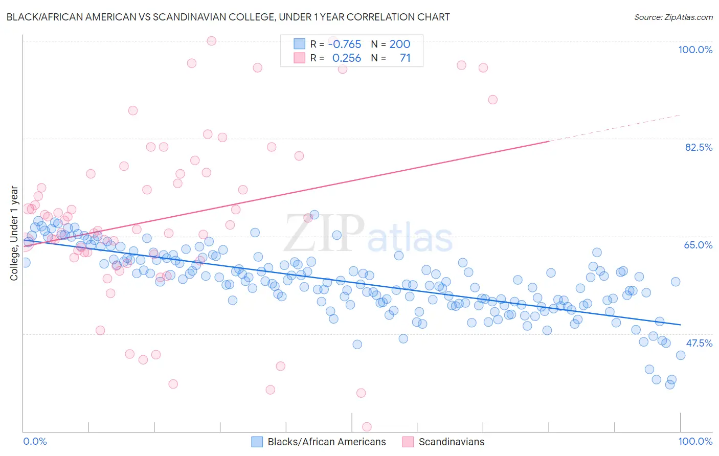 Black/African American vs Scandinavian College, Under 1 year