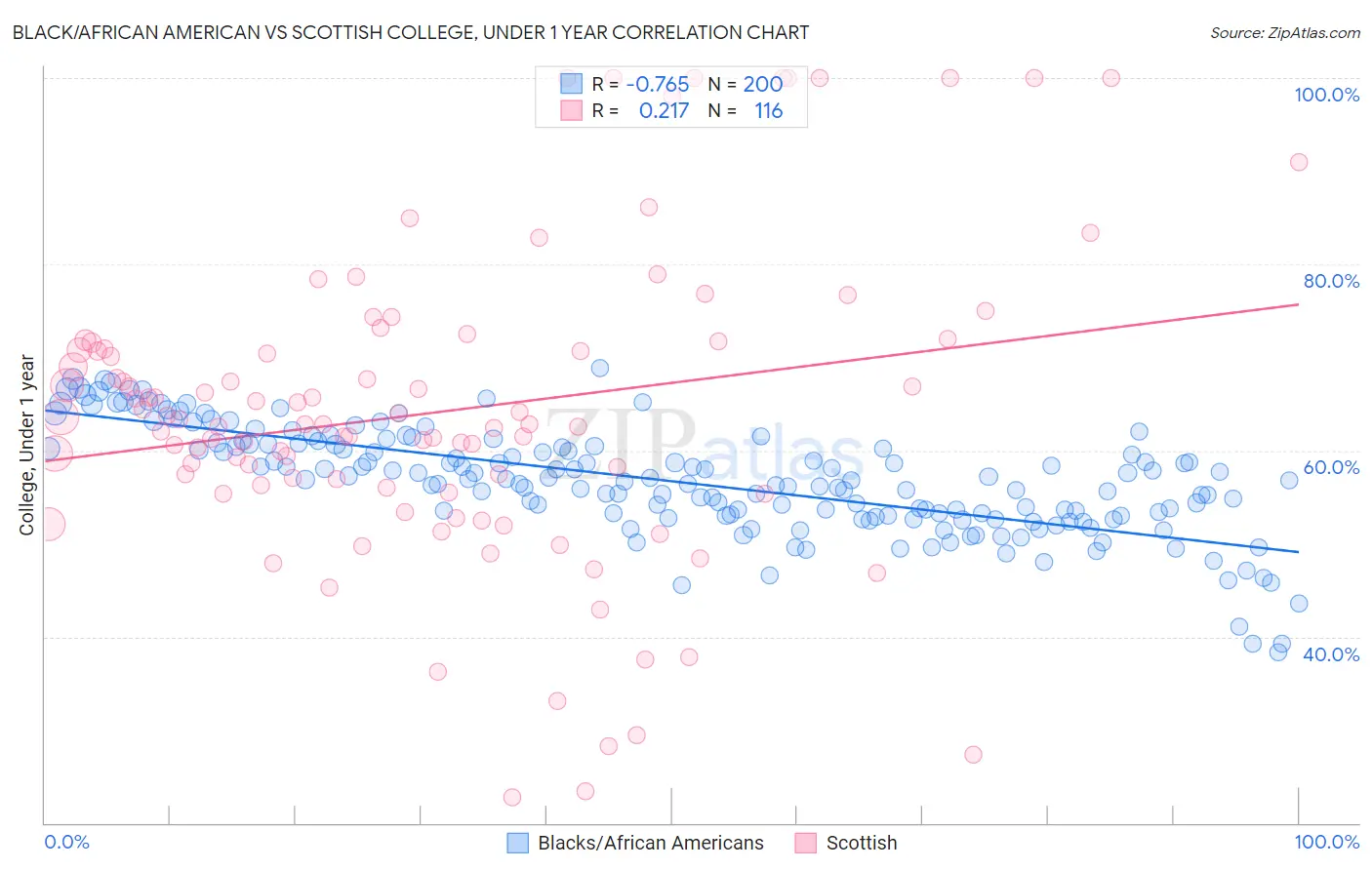 Black/African American vs Scottish College, Under 1 year