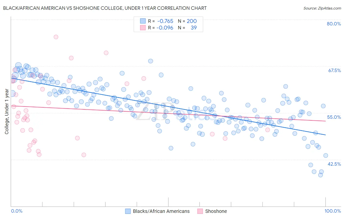 Black/African American vs Shoshone College, Under 1 year