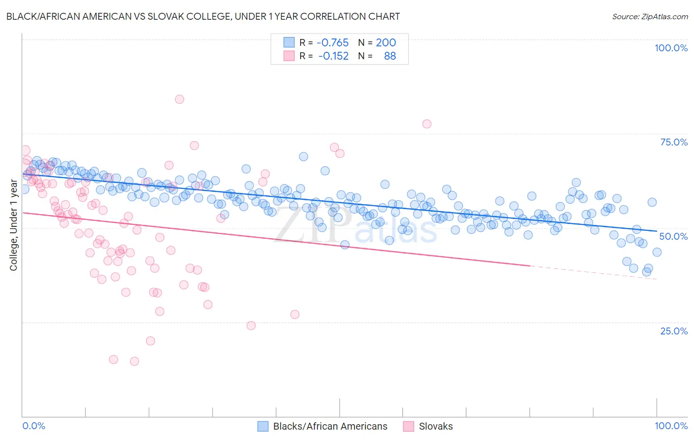 Black/African American vs Slovak College, Under 1 year