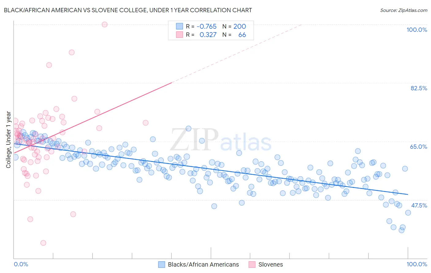 Black/African American vs Slovene College, Under 1 year