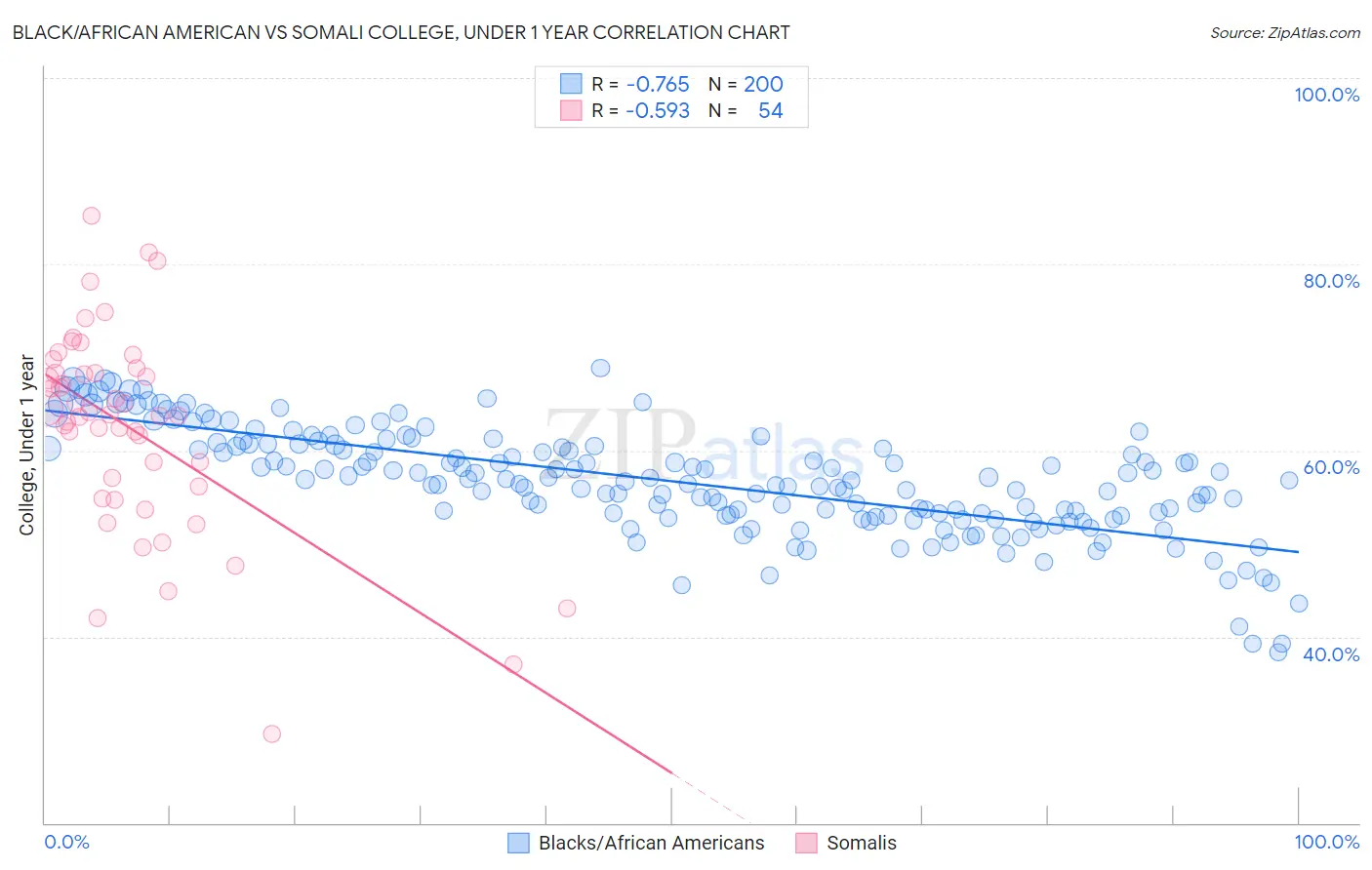 Black/African American vs Somali College, Under 1 year