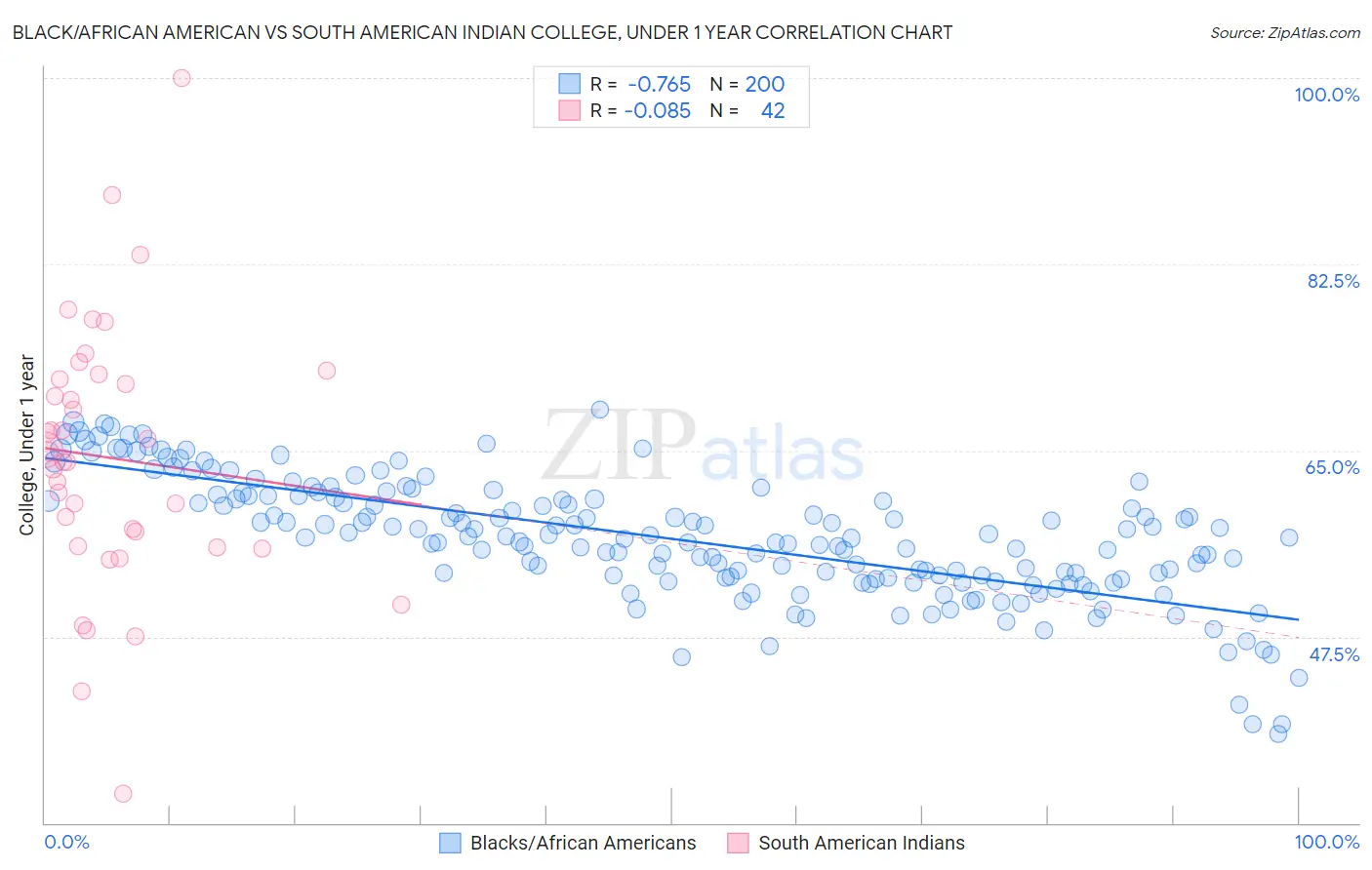 Black/African American vs South American Indian College, Under 1 year