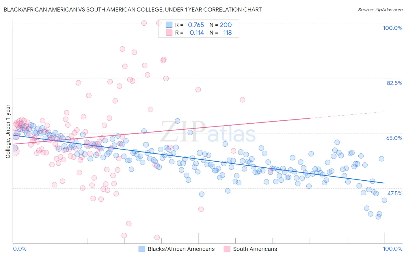 Black/African American vs South American College, Under 1 year