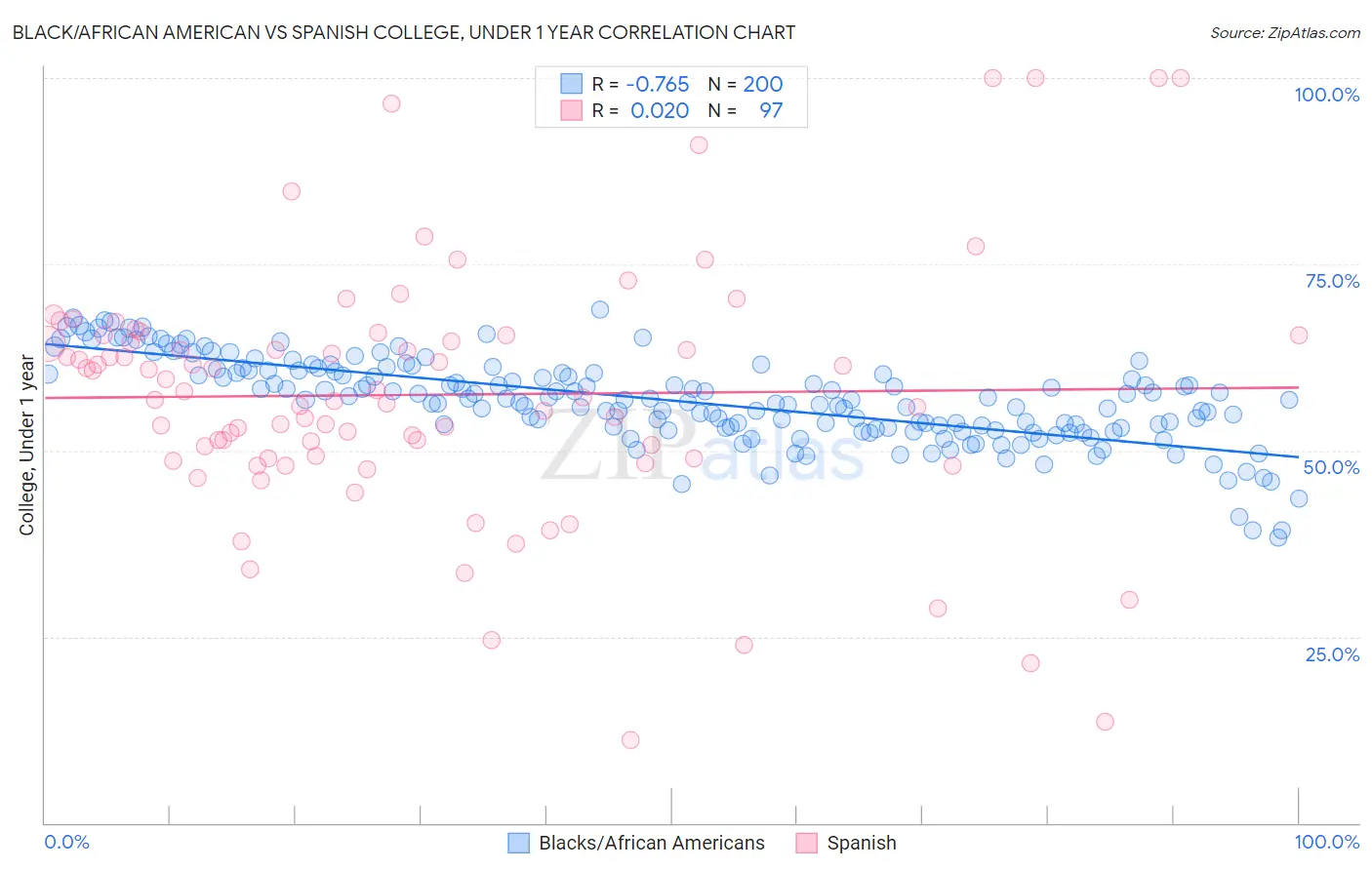 Black/African American vs Spanish College, Under 1 year