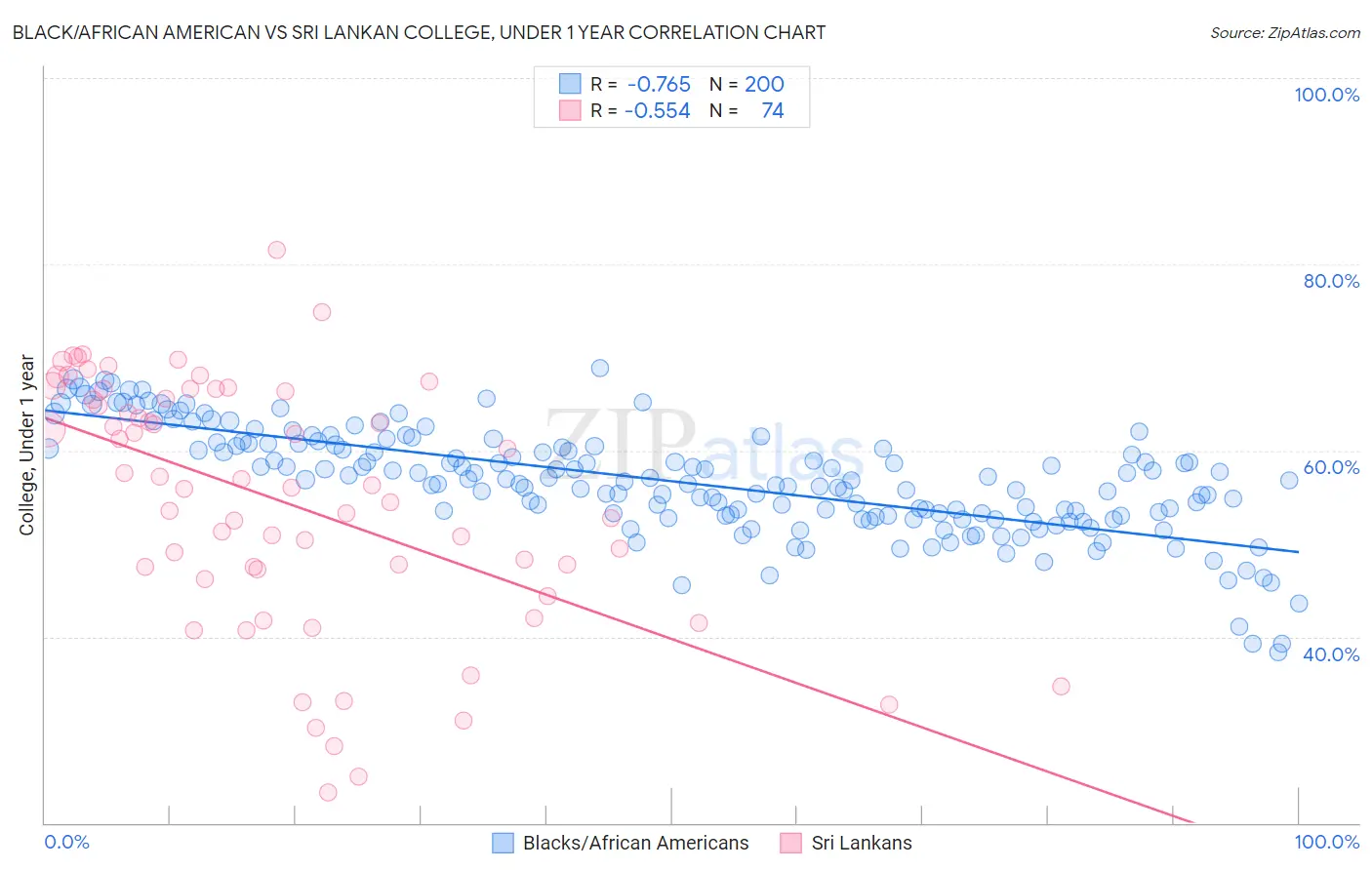 Black/African American vs Sri Lankan College, Under 1 year