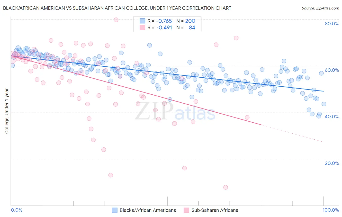 Black/African American vs Subsaharan African College, Under 1 year