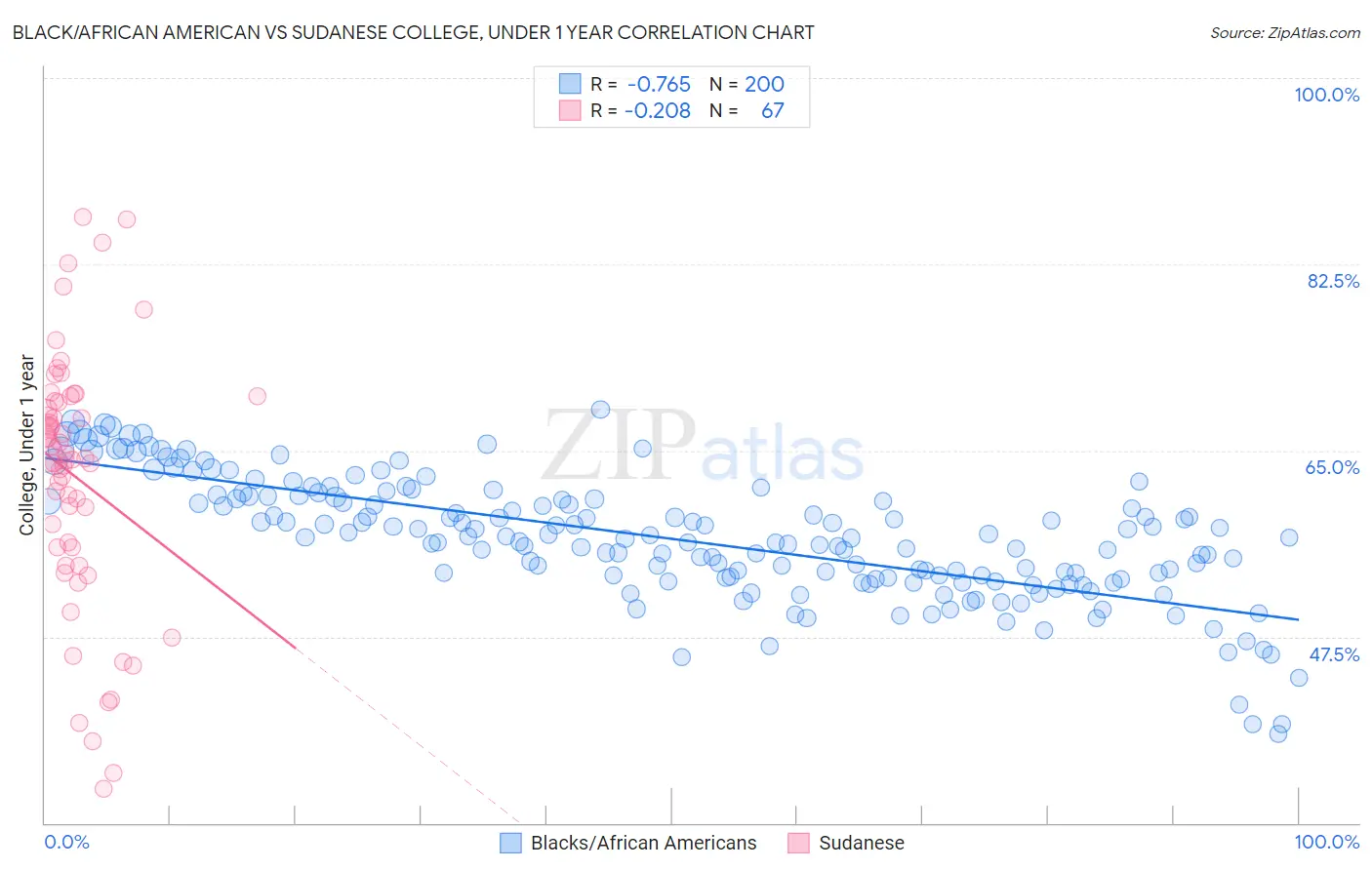Black/African American vs Sudanese College, Under 1 year