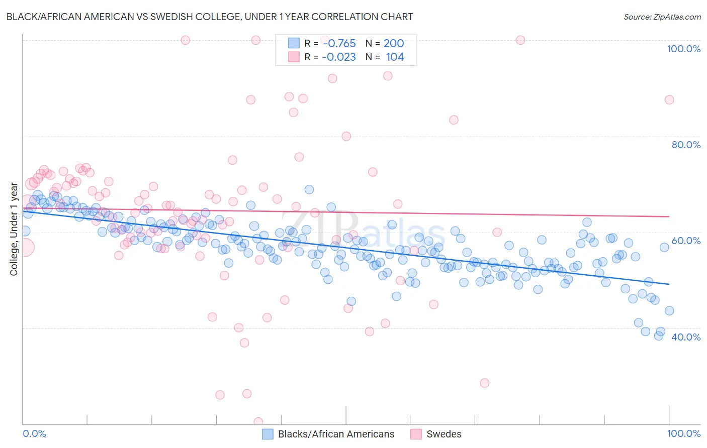 Black/African American vs Swedish College, Under 1 year