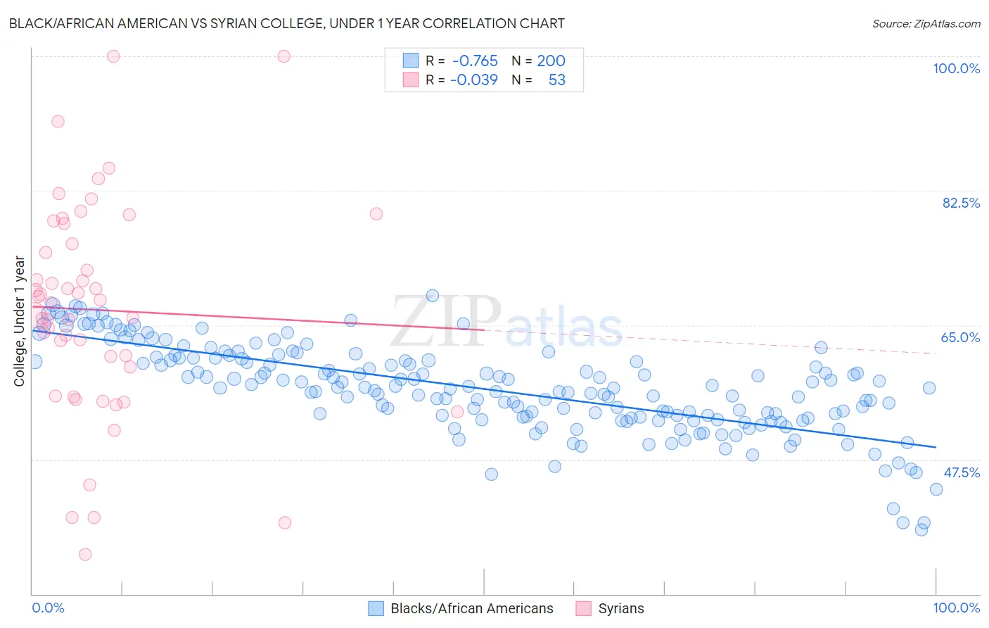Black/African American vs Syrian College, Under 1 year