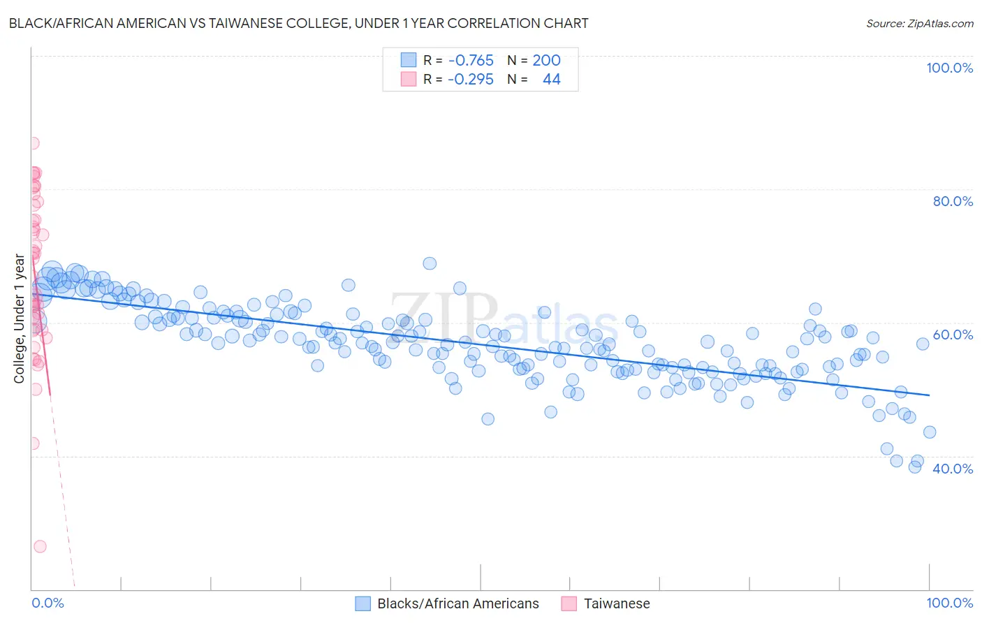 Black/African American vs Taiwanese College, Under 1 year