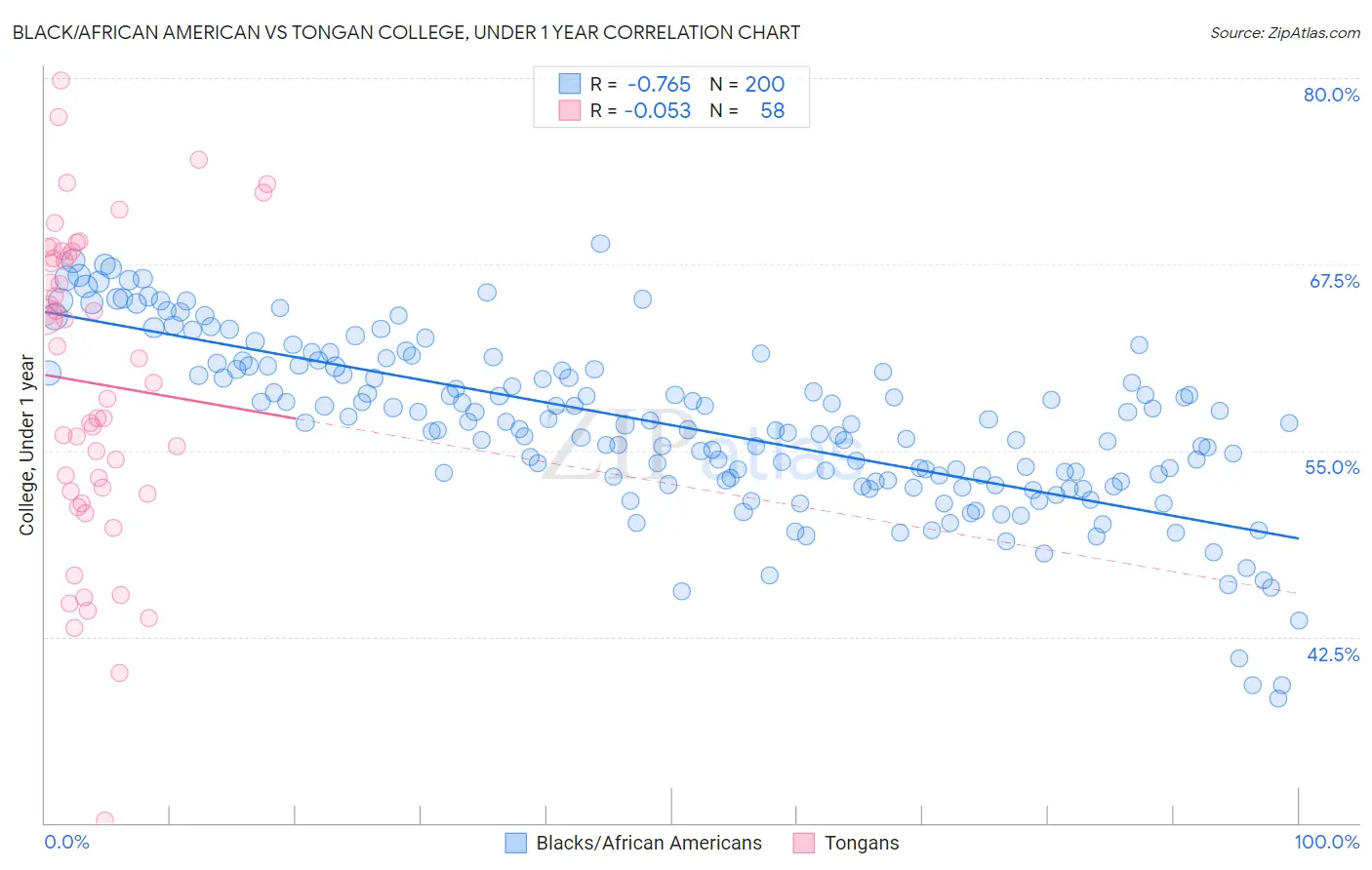 Black/African American vs Tongan College, Under 1 year