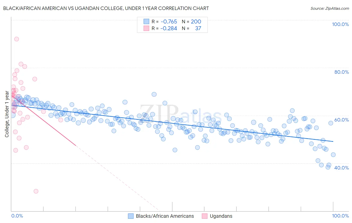 Black/African American vs Ugandan College, Under 1 year