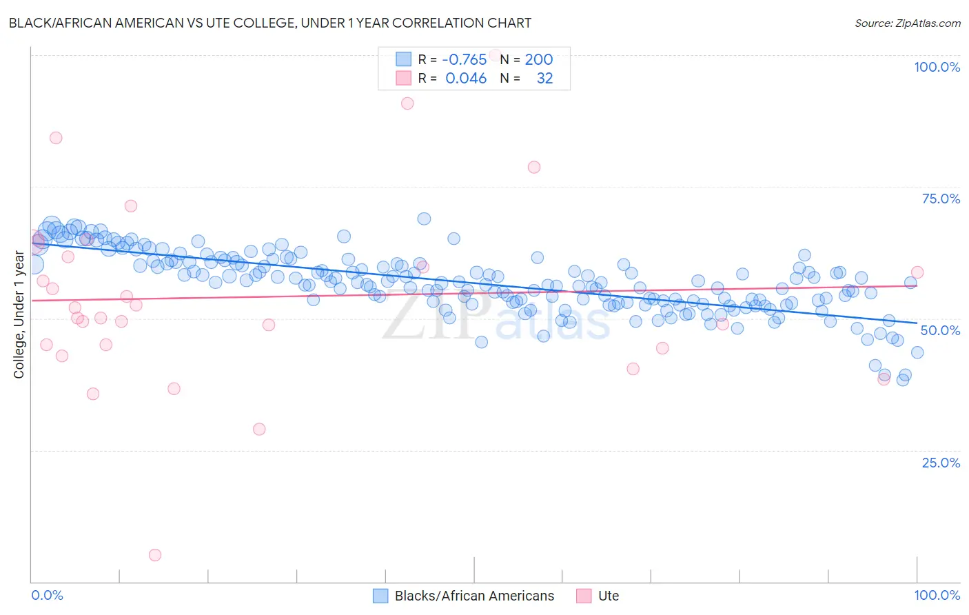 Black/African American vs Ute College, Under 1 year