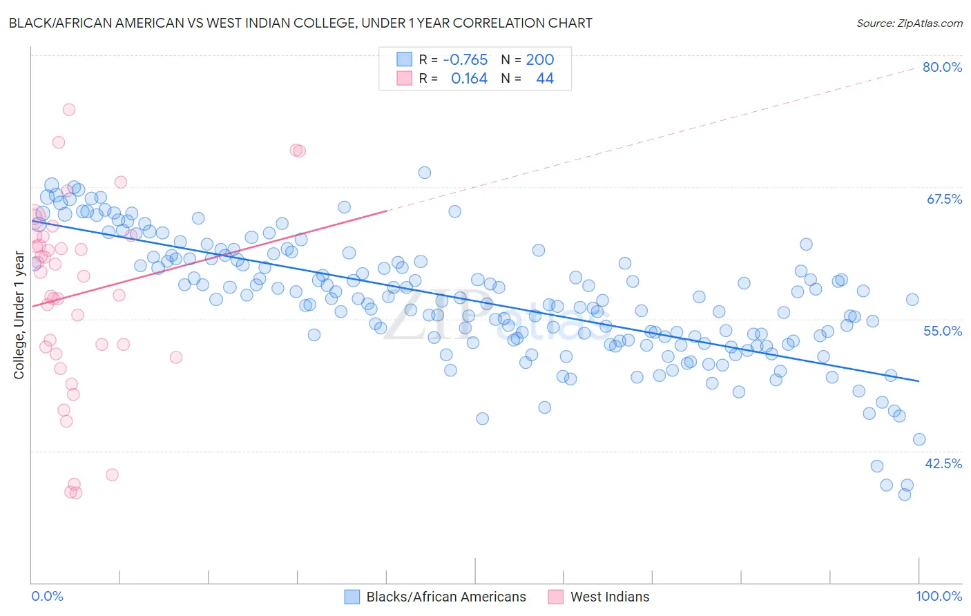 Black/African American vs West Indian College, Under 1 year