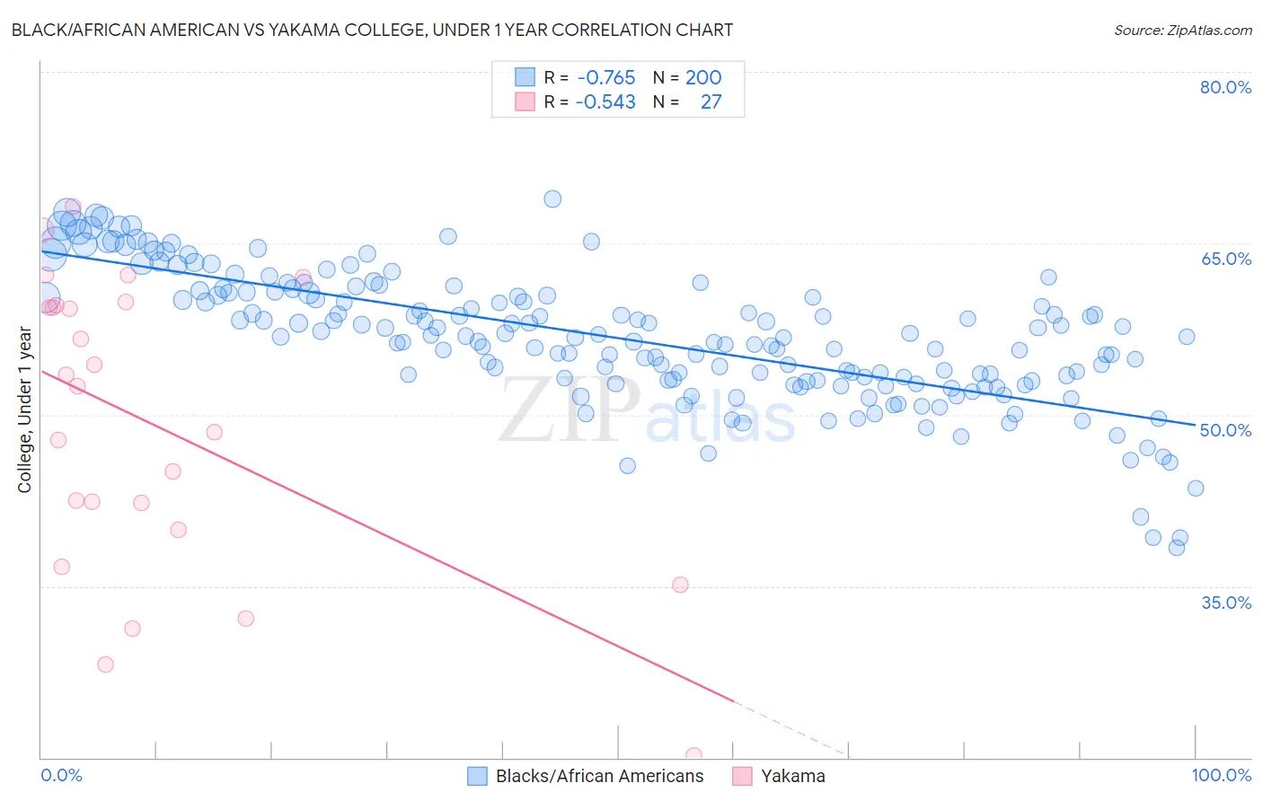 Black/African American vs Yakama College, Under 1 year