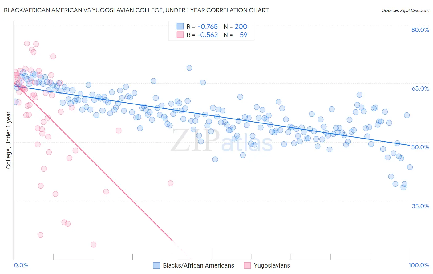 Black/African American vs Yugoslavian College, Under 1 year