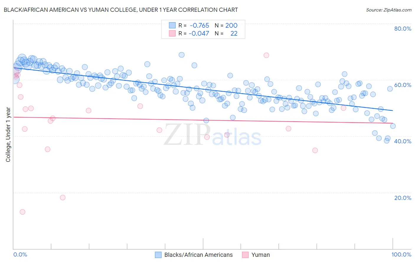 Black/African American vs Yuman College, Under 1 year
