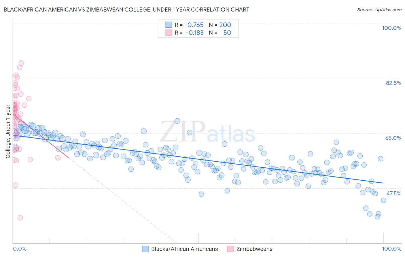 Black/African American vs Zimbabwean College, Under 1 year
