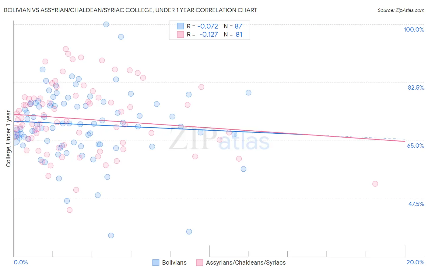 Bolivian vs Assyrian/Chaldean/Syriac College, Under 1 year