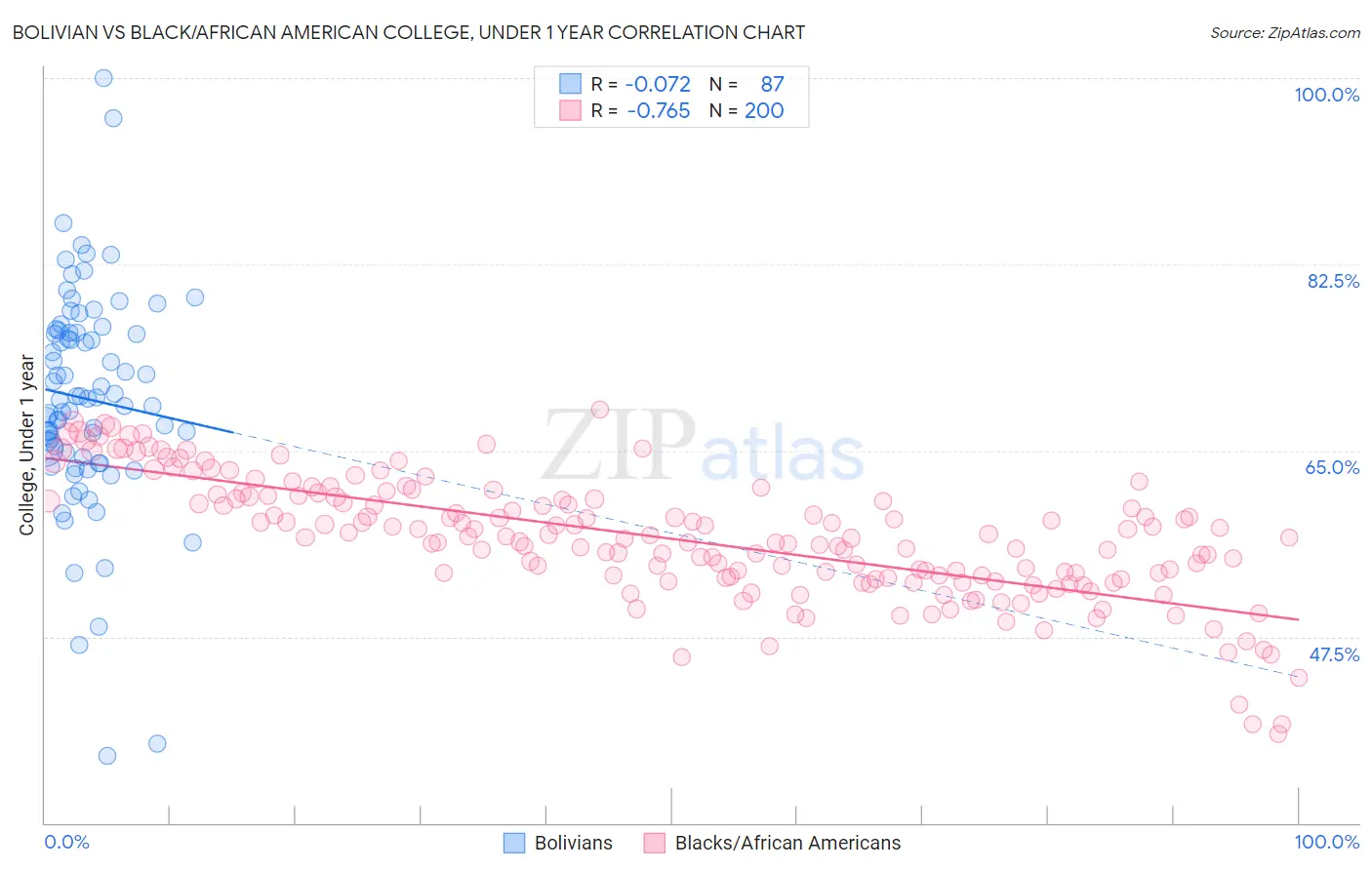 Bolivian vs Black/African American College, Under 1 year