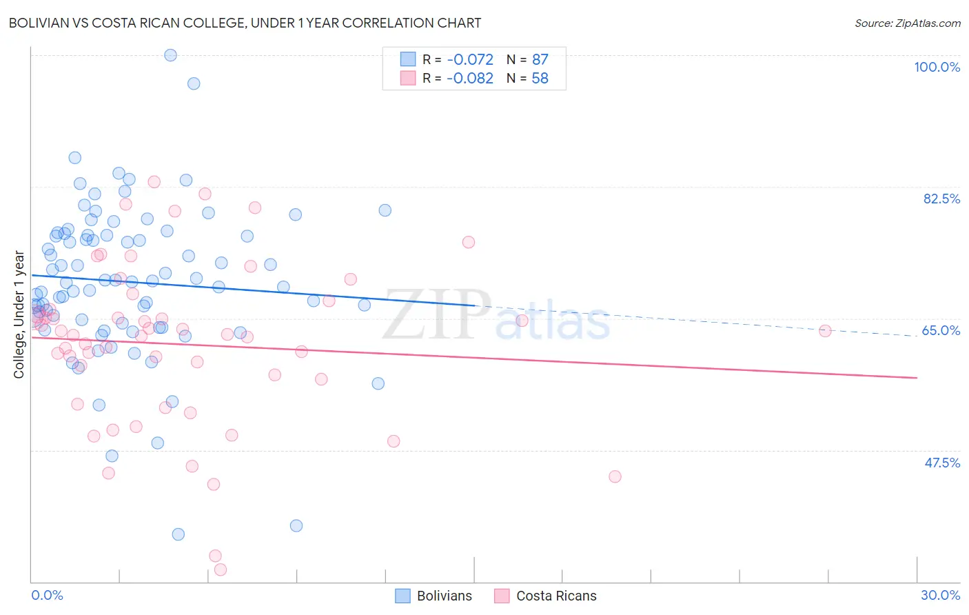 Bolivian vs Costa Rican College, Under 1 year