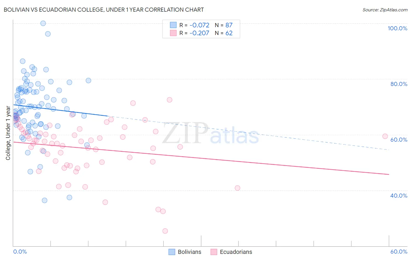 Bolivian vs Ecuadorian College, Under 1 year