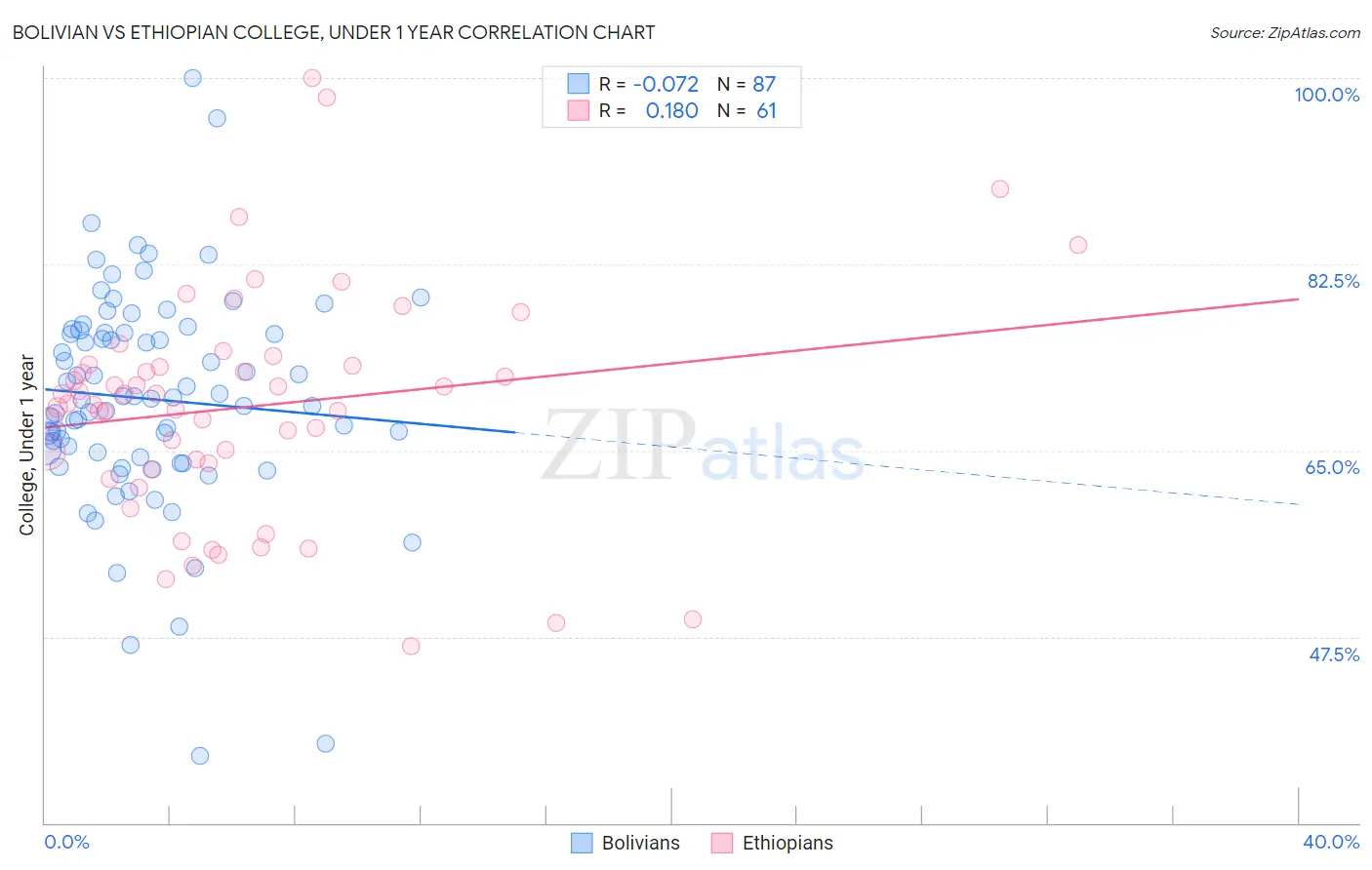 Bolivian vs Ethiopian College, Under 1 year