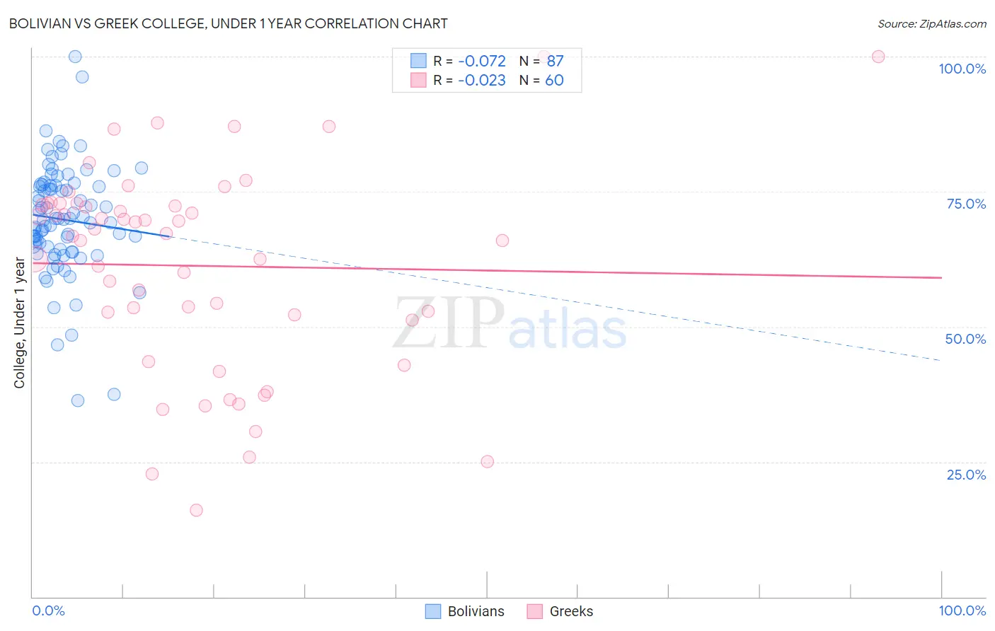 Bolivian vs Greek College, Under 1 year
