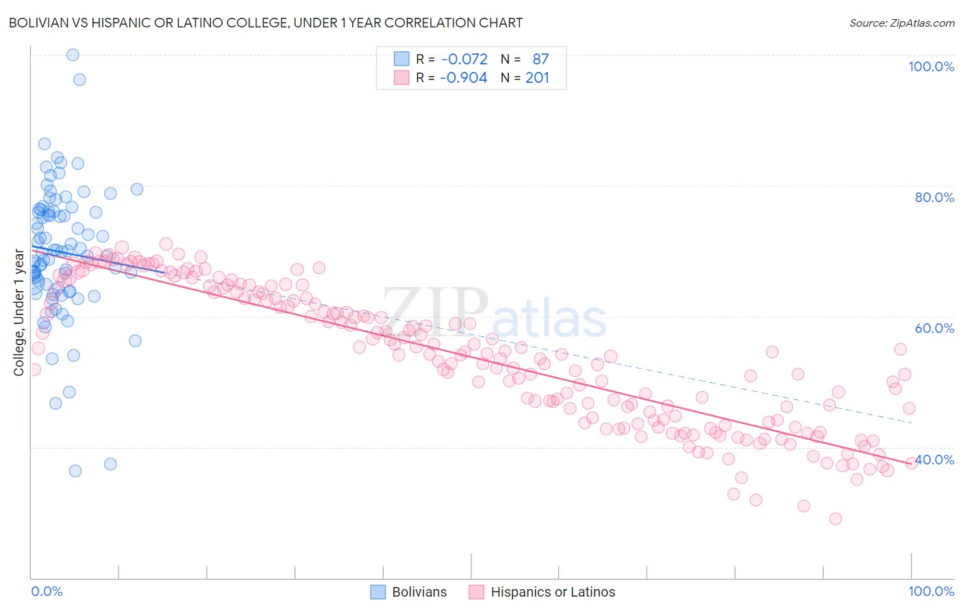 Bolivian vs Hispanic or Latino College, Under 1 year