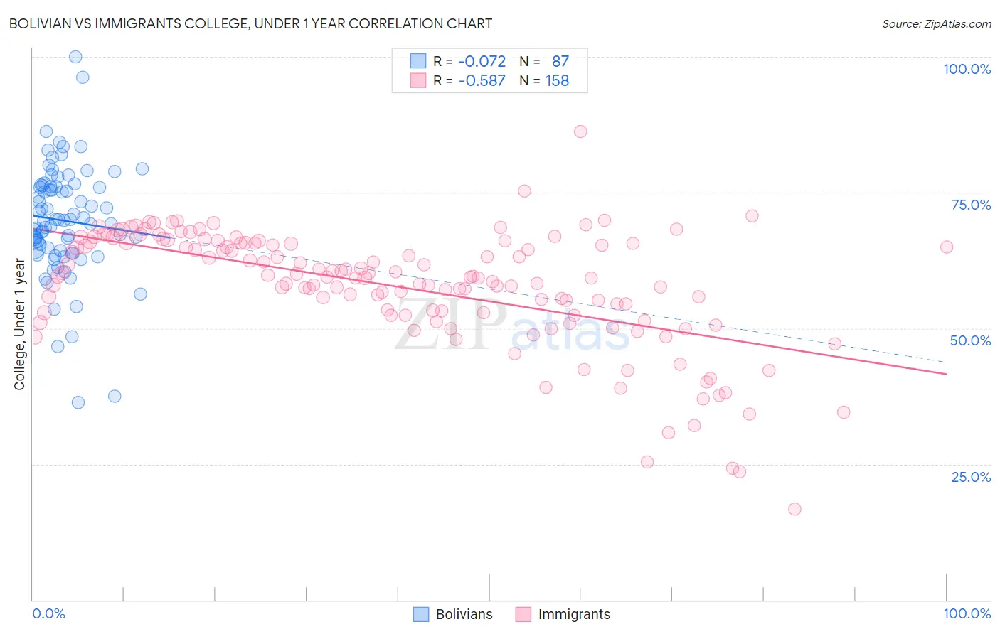 Bolivian vs Immigrants College, Under 1 year