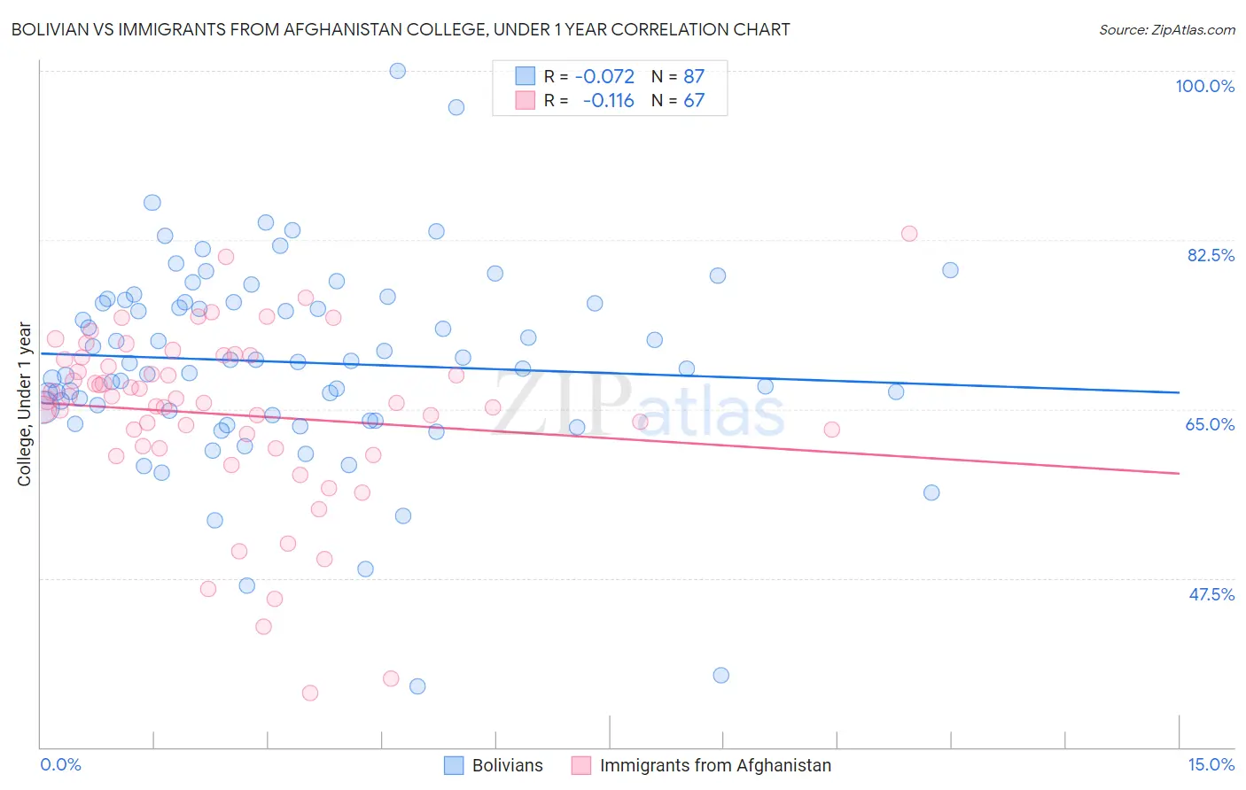 Bolivian vs Immigrants from Afghanistan College, Under 1 year