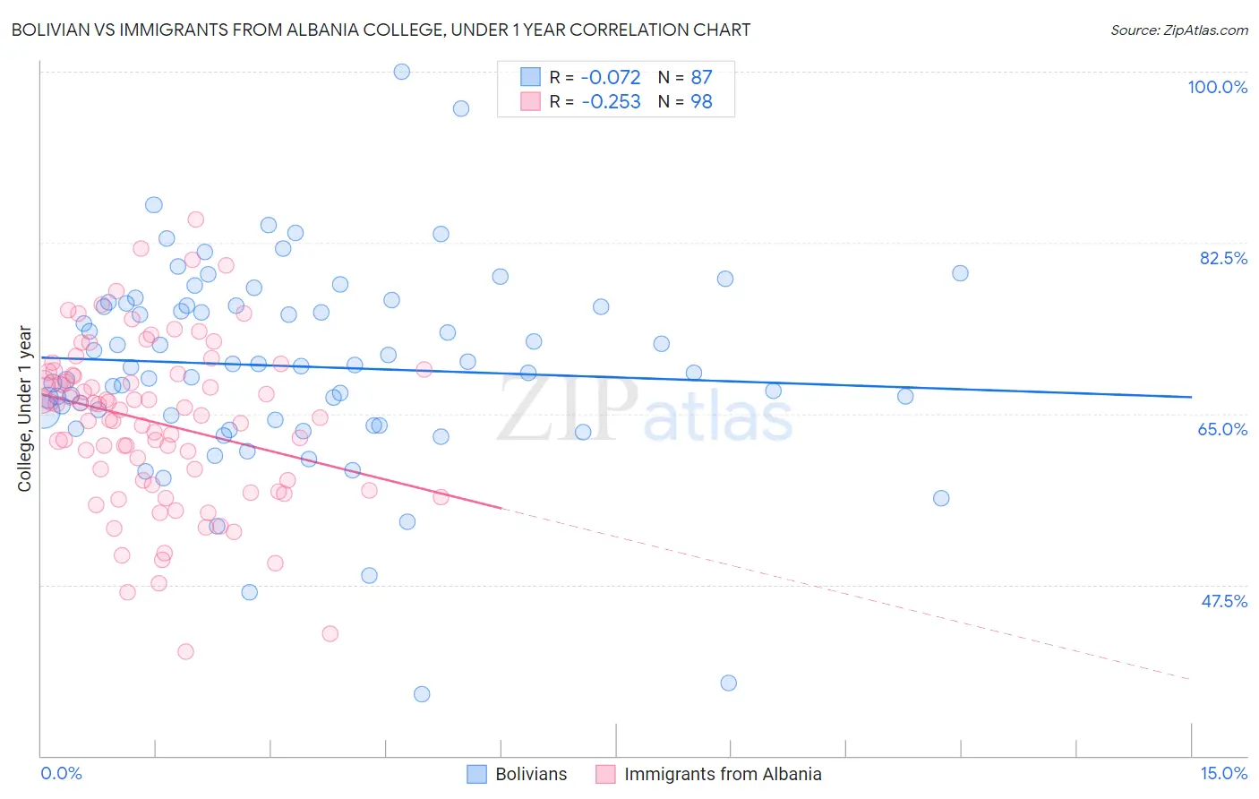 Bolivian vs Immigrants from Albania College, Under 1 year