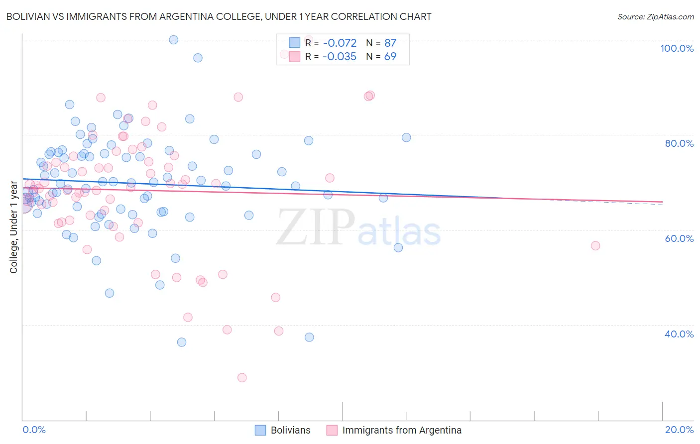 Bolivian vs Immigrants from Argentina College, Under 1 year