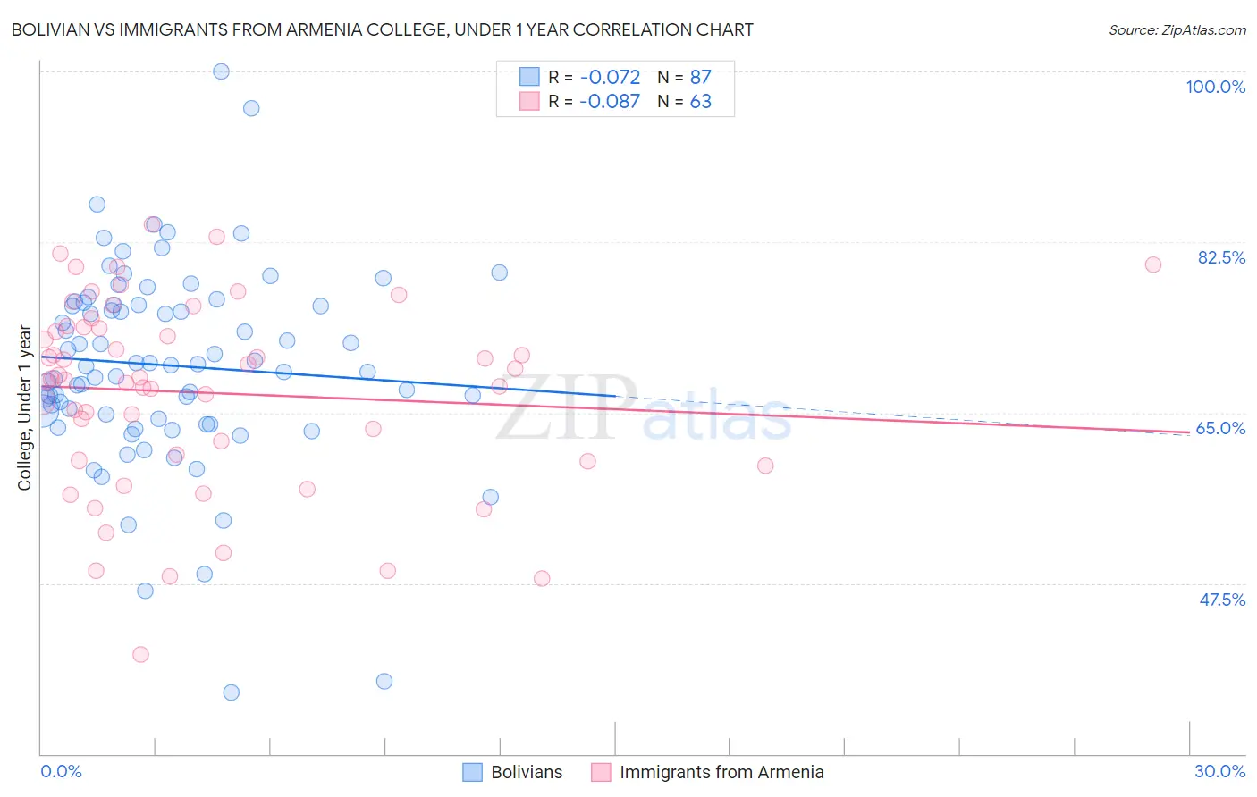 Bolivian vs Immigrants from Armenia College, Under 1 year