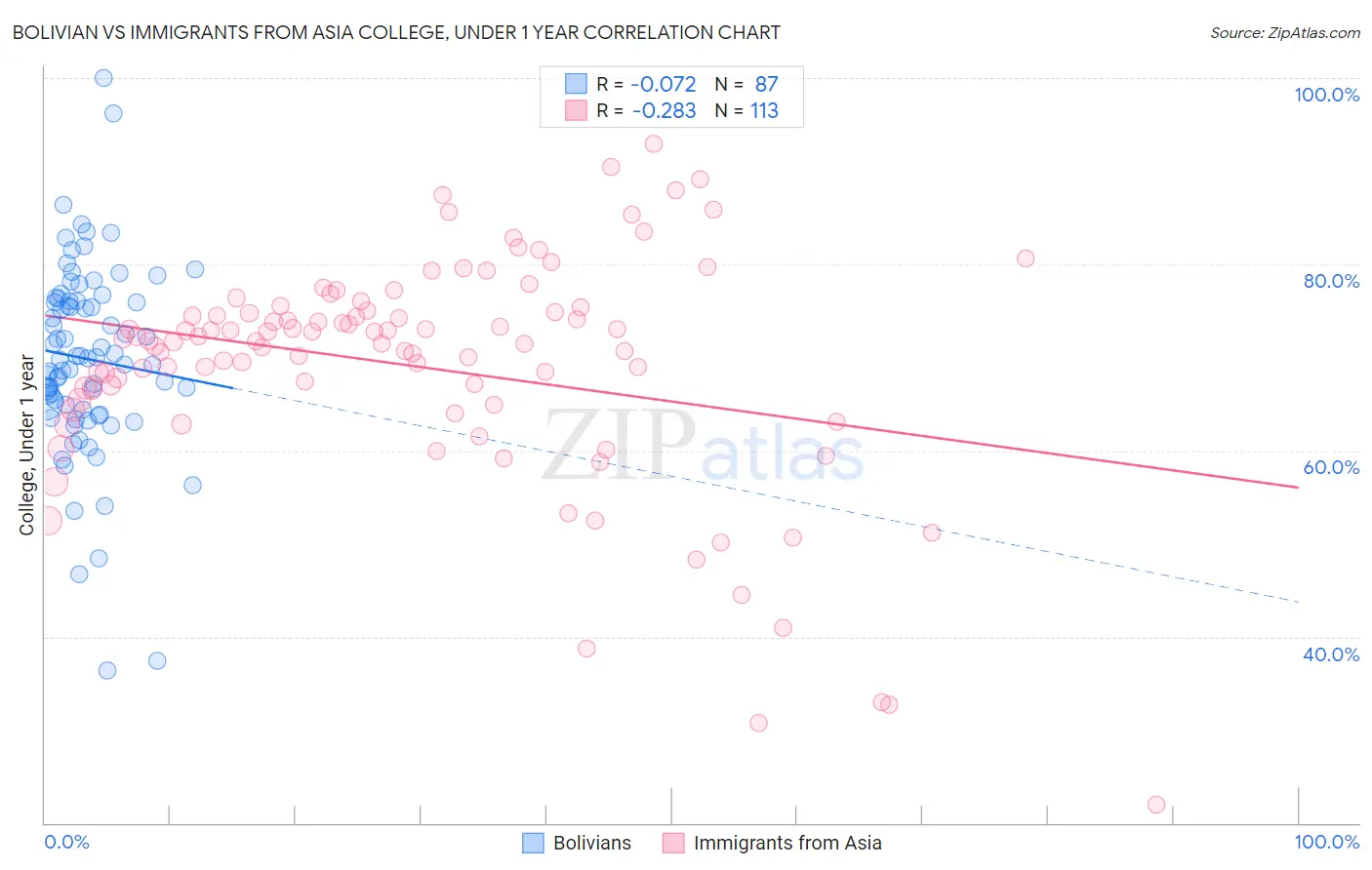 Bolivian vs Immigrants from Asia College, Under 1 year