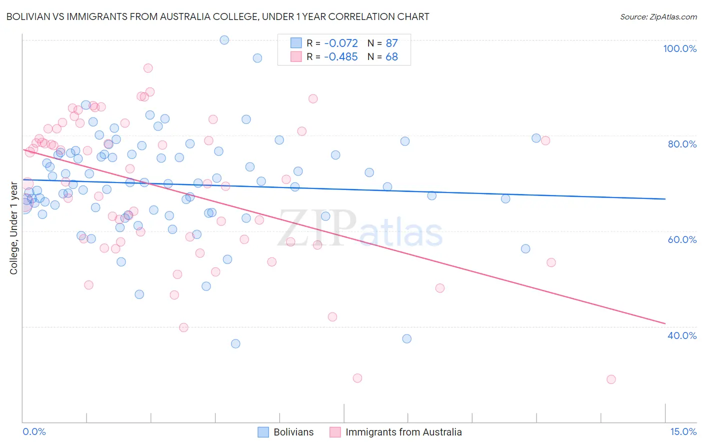 Bolivian vs Immigrants from Australia College, Under 1 year