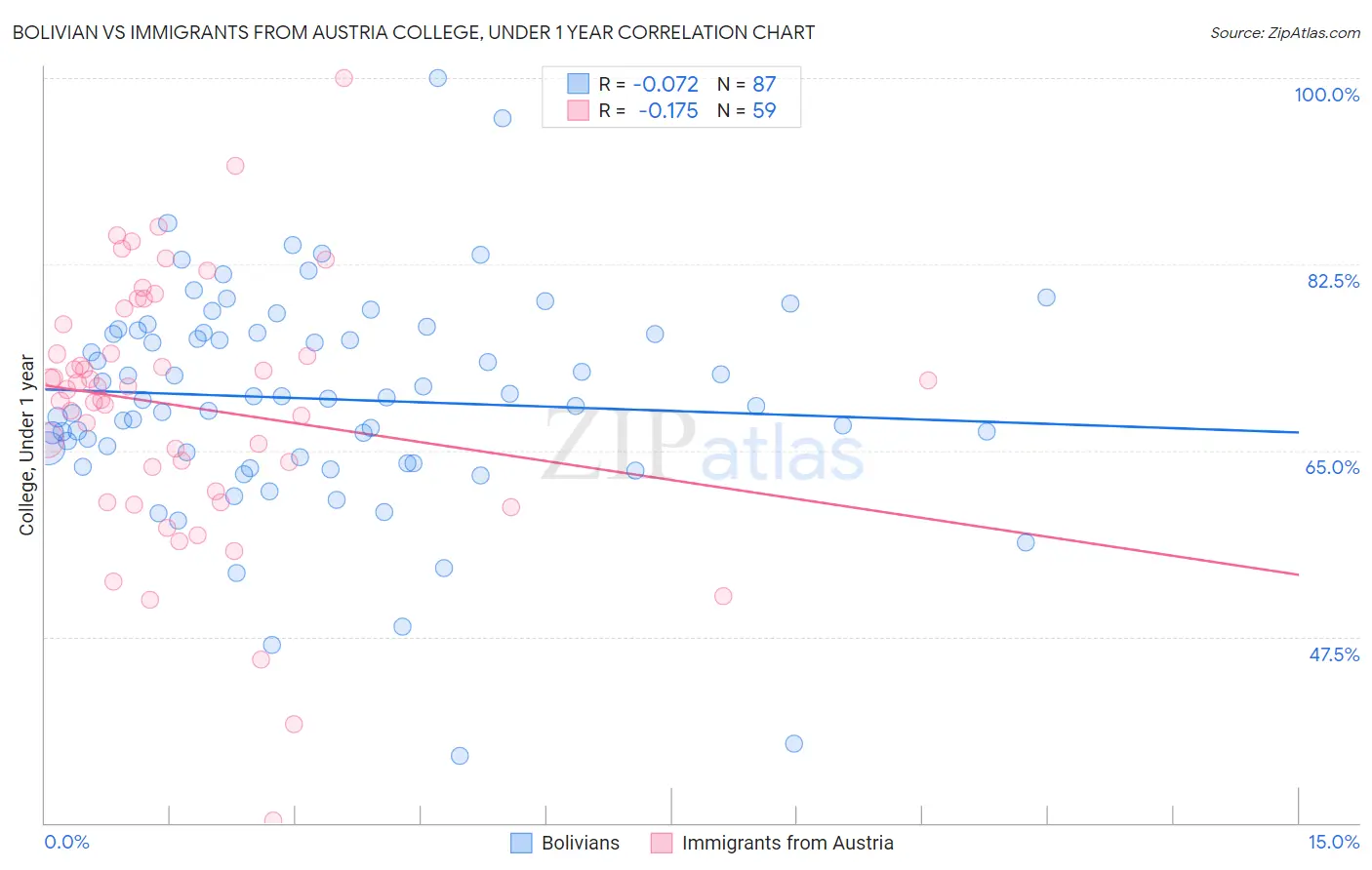 Bolivian vs Immigrants from Austria College, Under 1 year