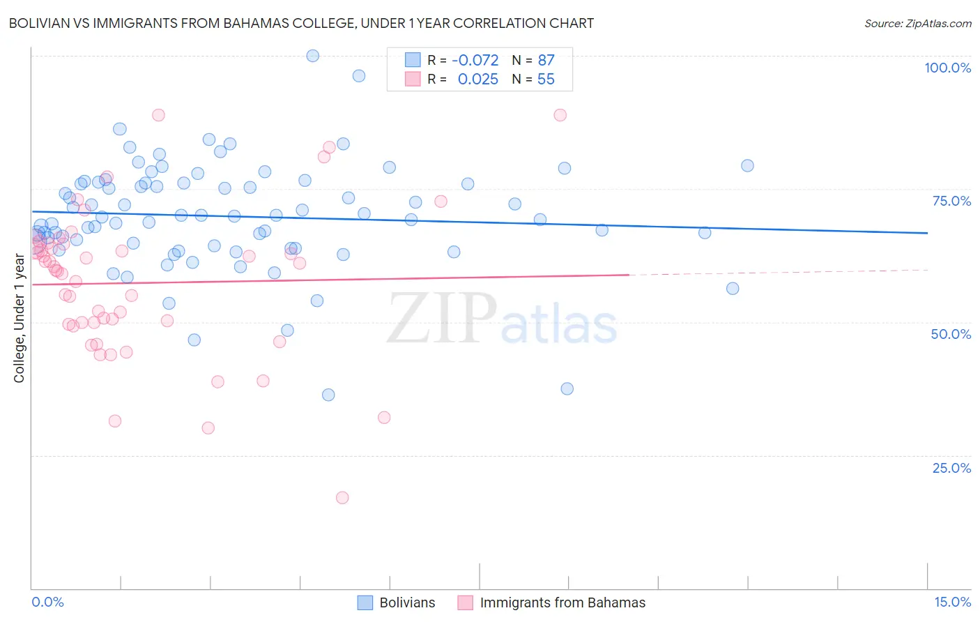 Bolivian vs Immigrants from Bahamas College, Under 1 year